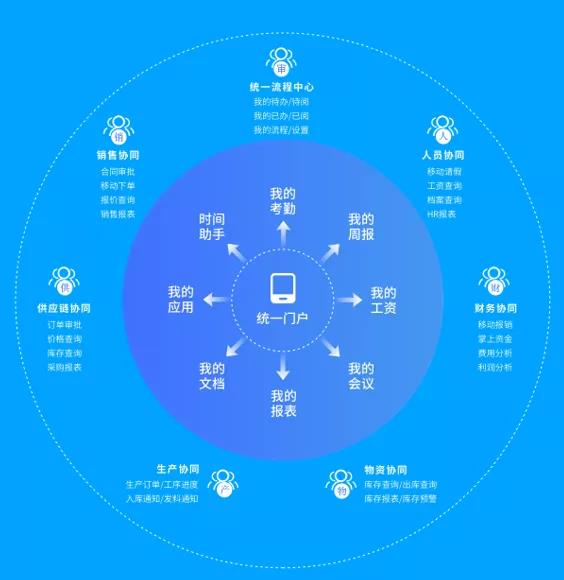 如何让oa erp实现一体化体验